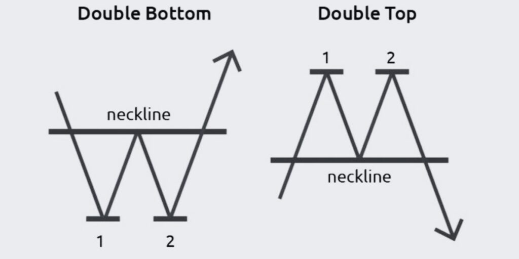 Double Top and Bottom Trading Patterns