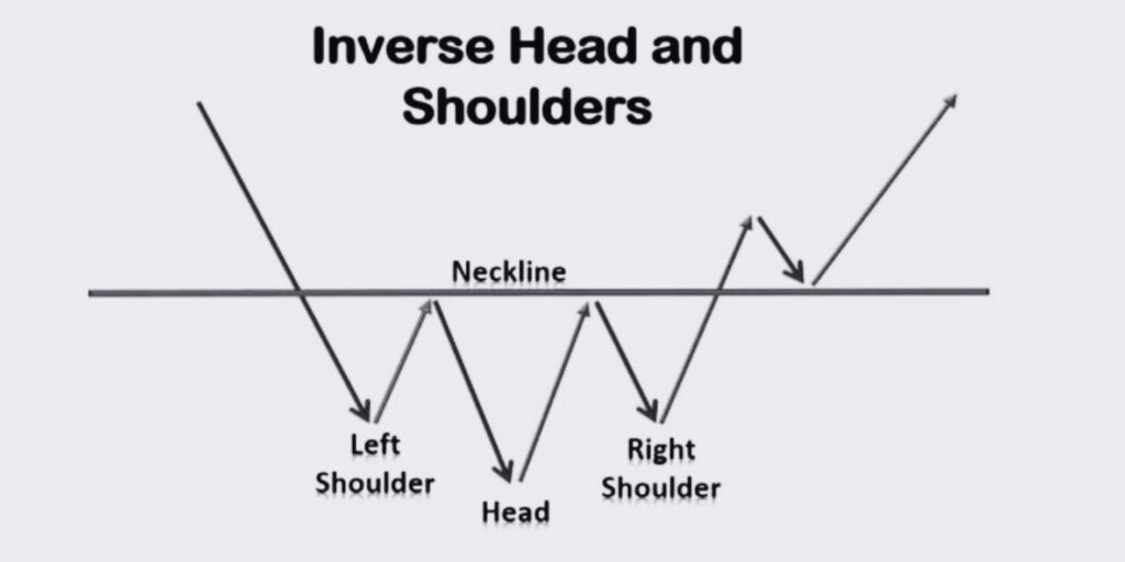 Inverse Head and Shoulders Trading Pattern