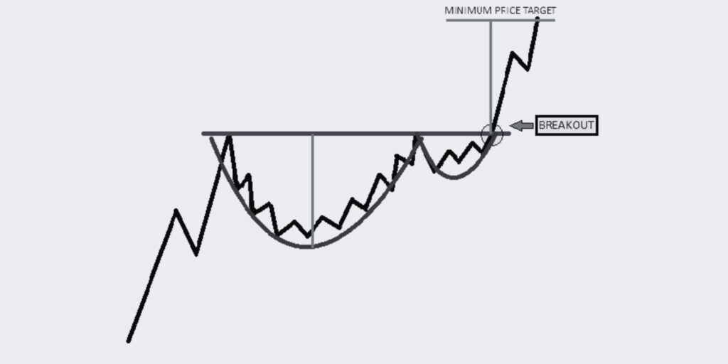 Cup and Handle Trading Pattern