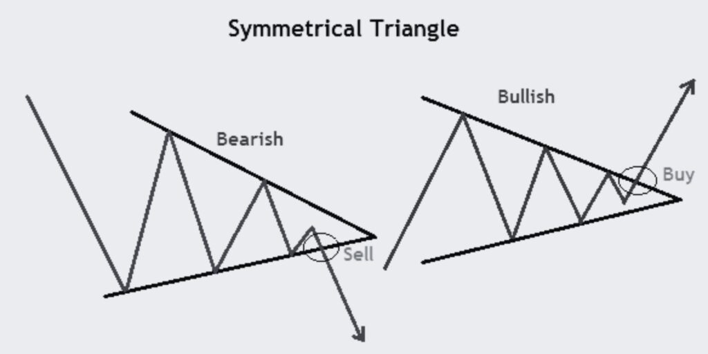 Symmetrical Triangle Trading Pattern