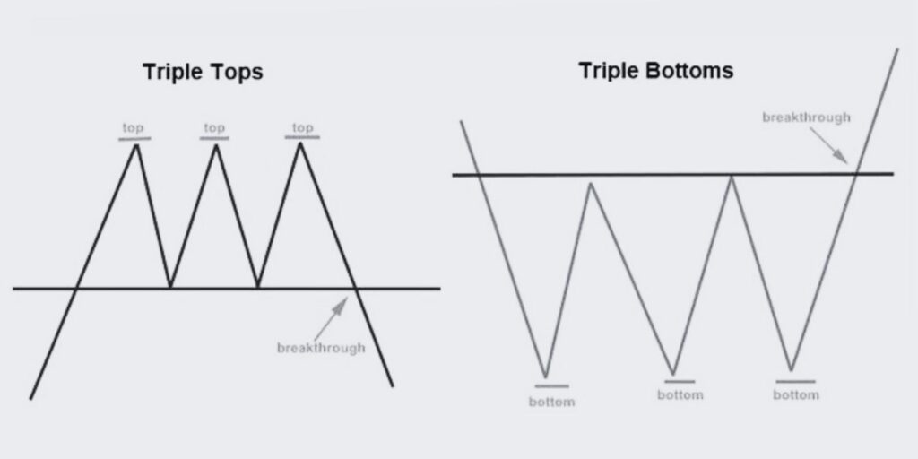 Triple Top and Bottom Falling and Rising Wedge Trading Patterns