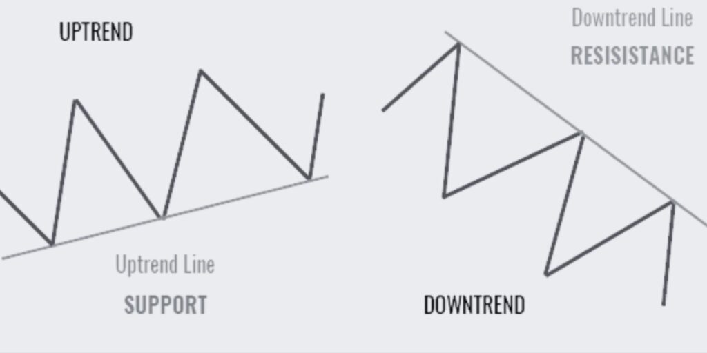 Bullish and Bearish Trendline Trading Pattern