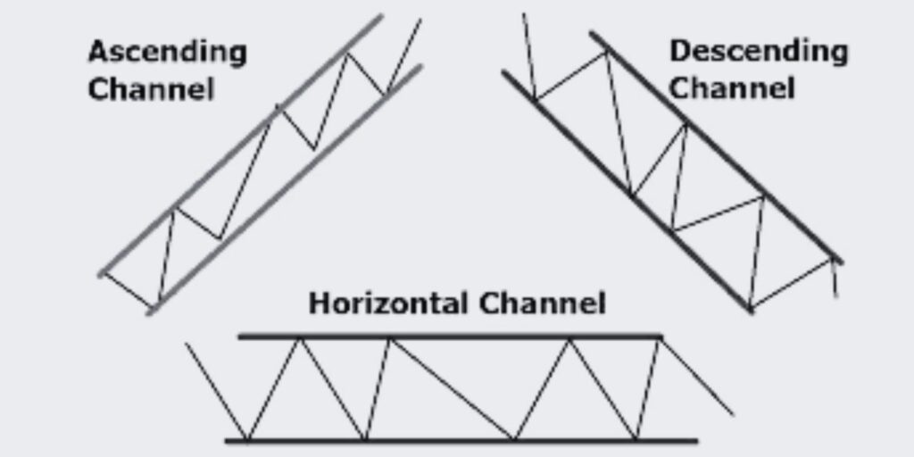 Ascending, Descending, and Horizontal Channel Trading Pattern