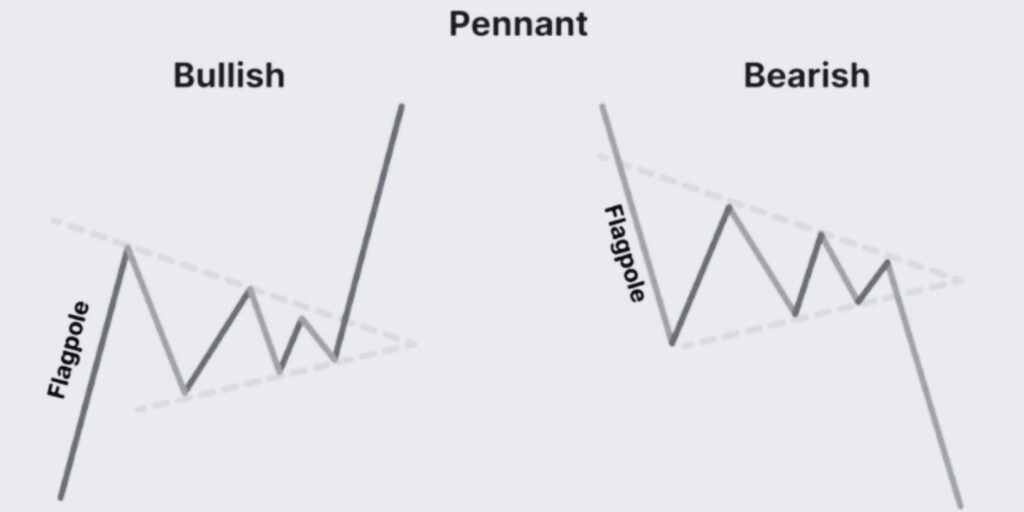 Bullish and Bearish Pennant Trading Pattern