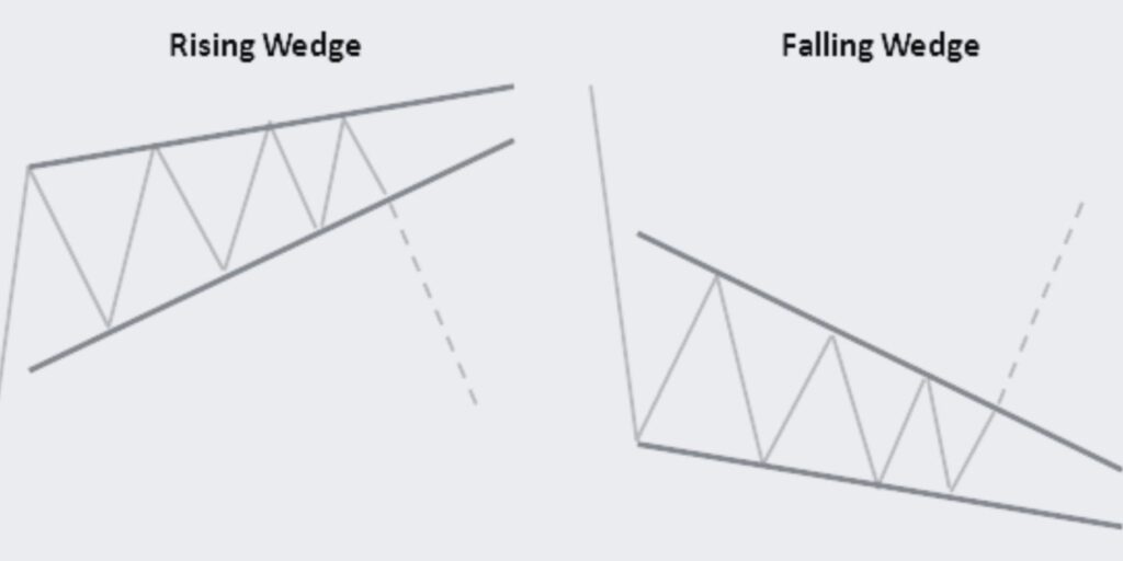 Falling and Rising Wedge Trading Patterns