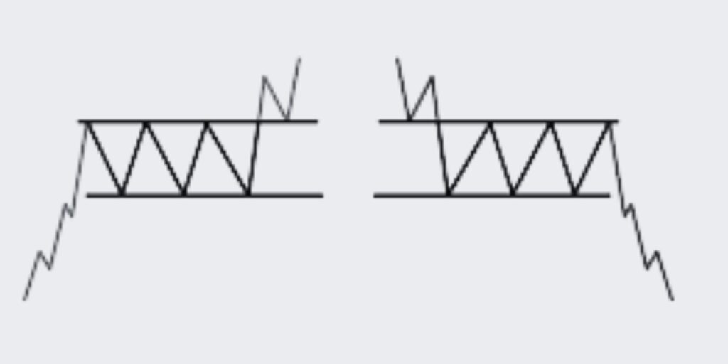 Rectangle Trading Pattern